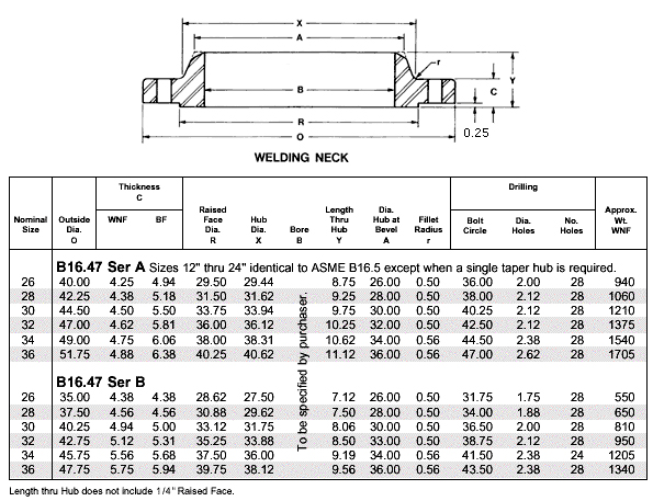 Weldneck Flanges Class 600 Series A B Stainless Steel Weldneck Flanges